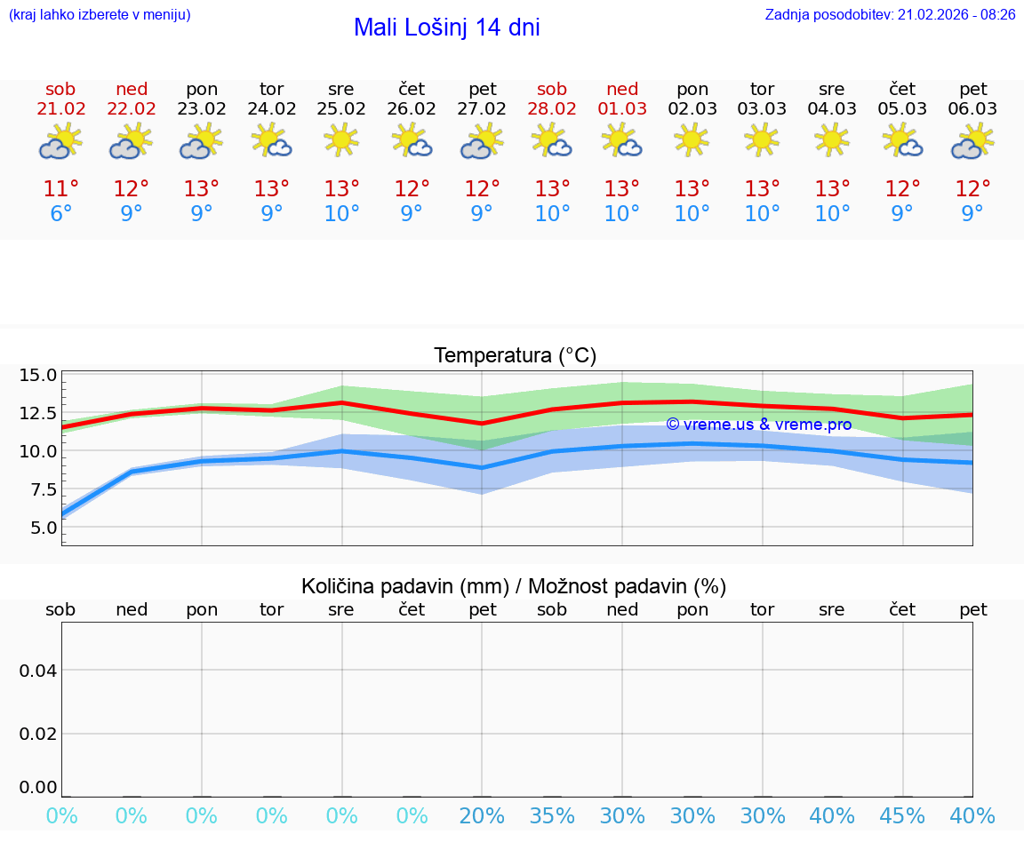 VREME 25 DNI Mali Lošinj
