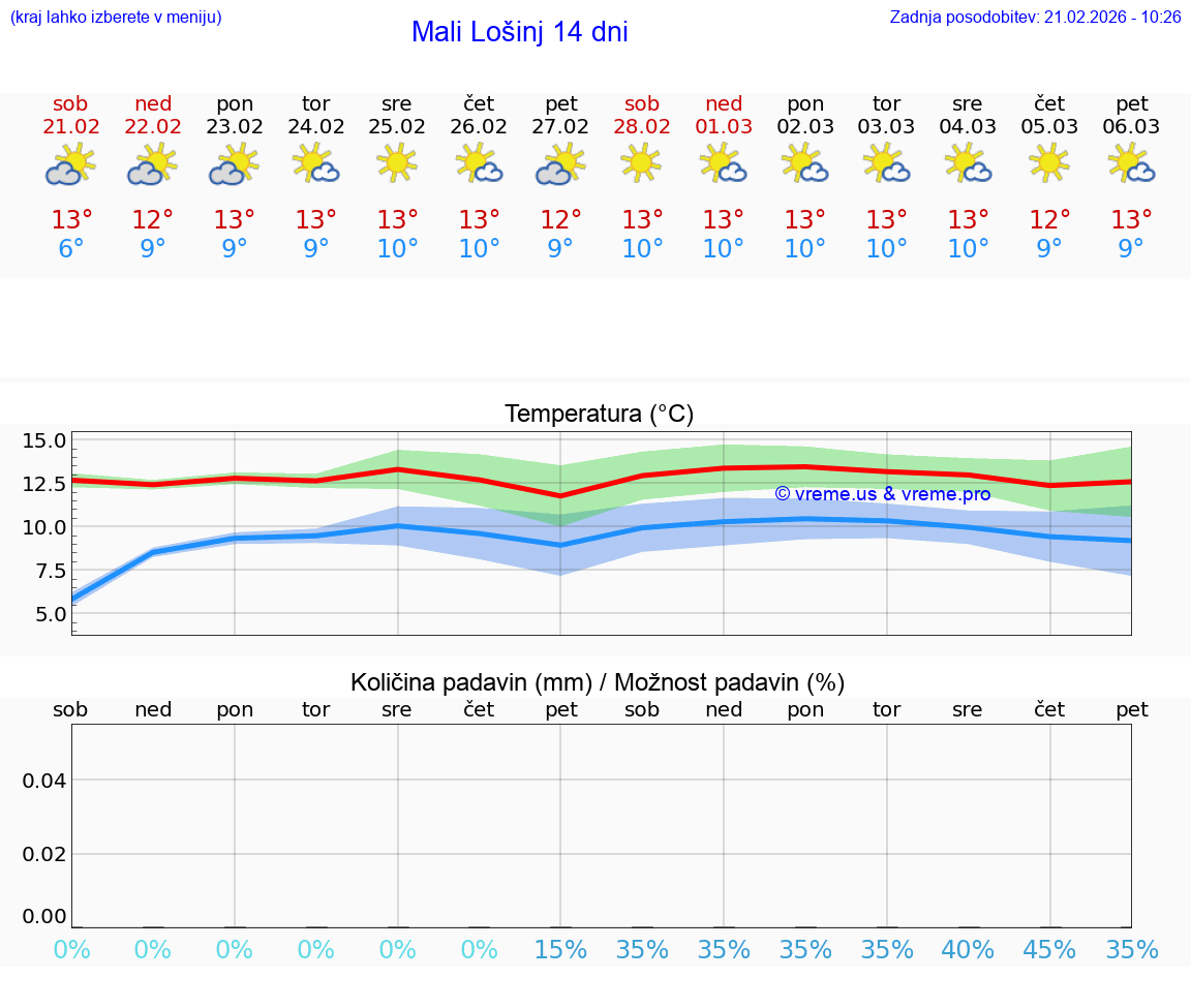 VREME 15 DNI Mali Lošinj