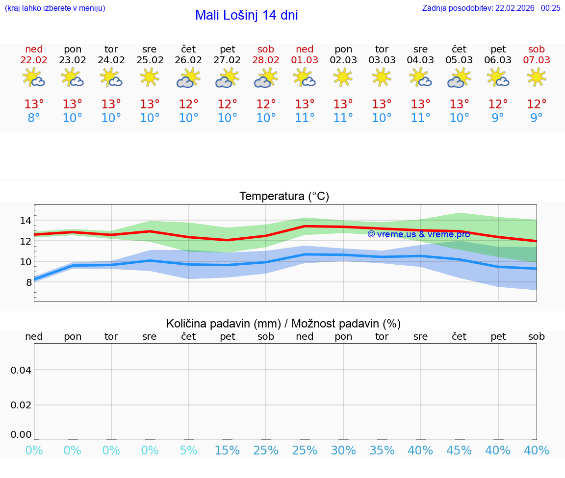 VREME 25 DNI Mali Lošinj