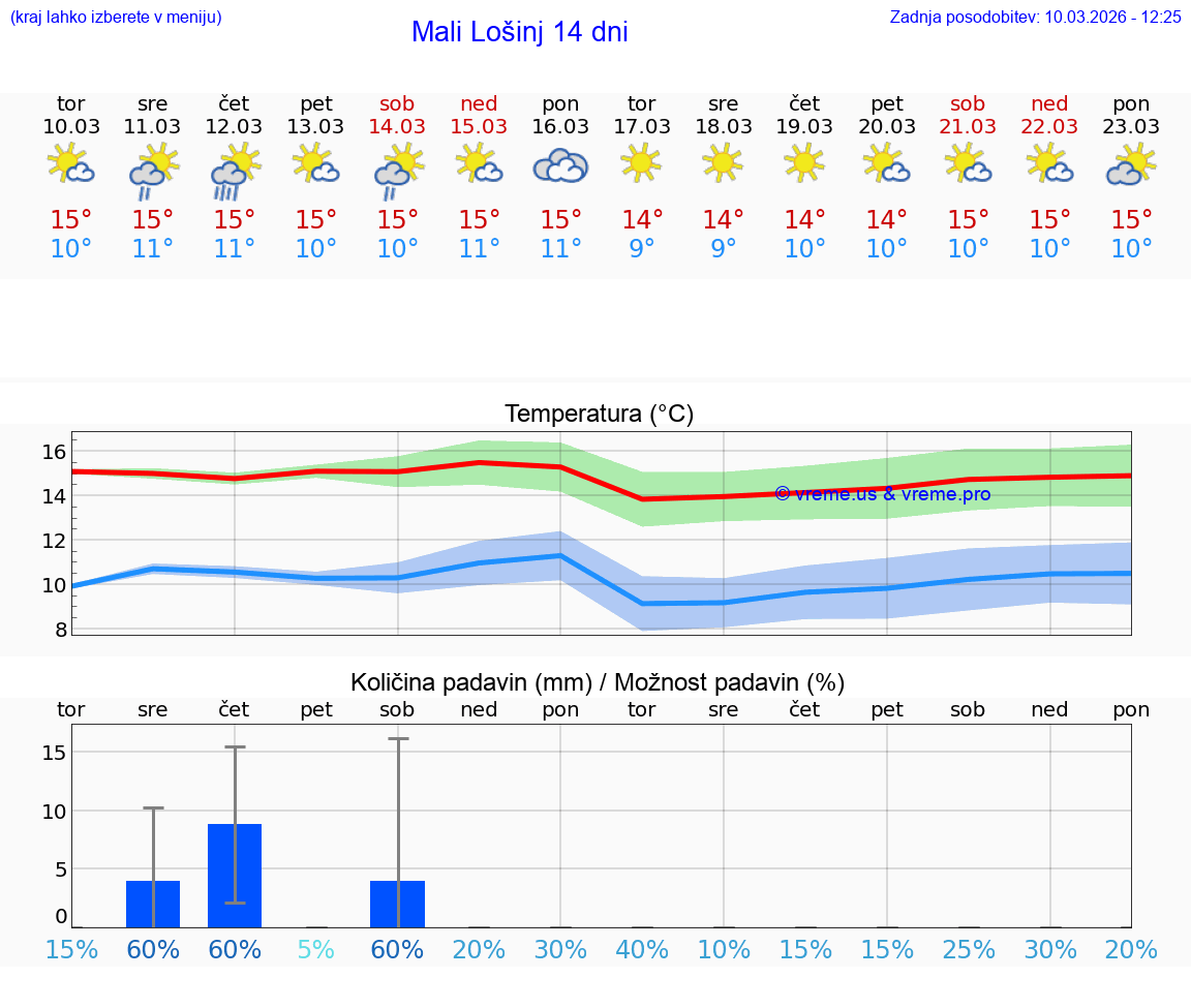 VREME 25 DNI Mali Lošinj