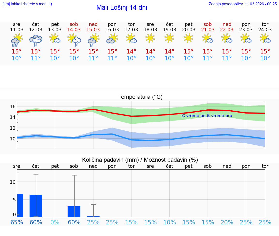 VREME 25 DNI Mali Lošinj