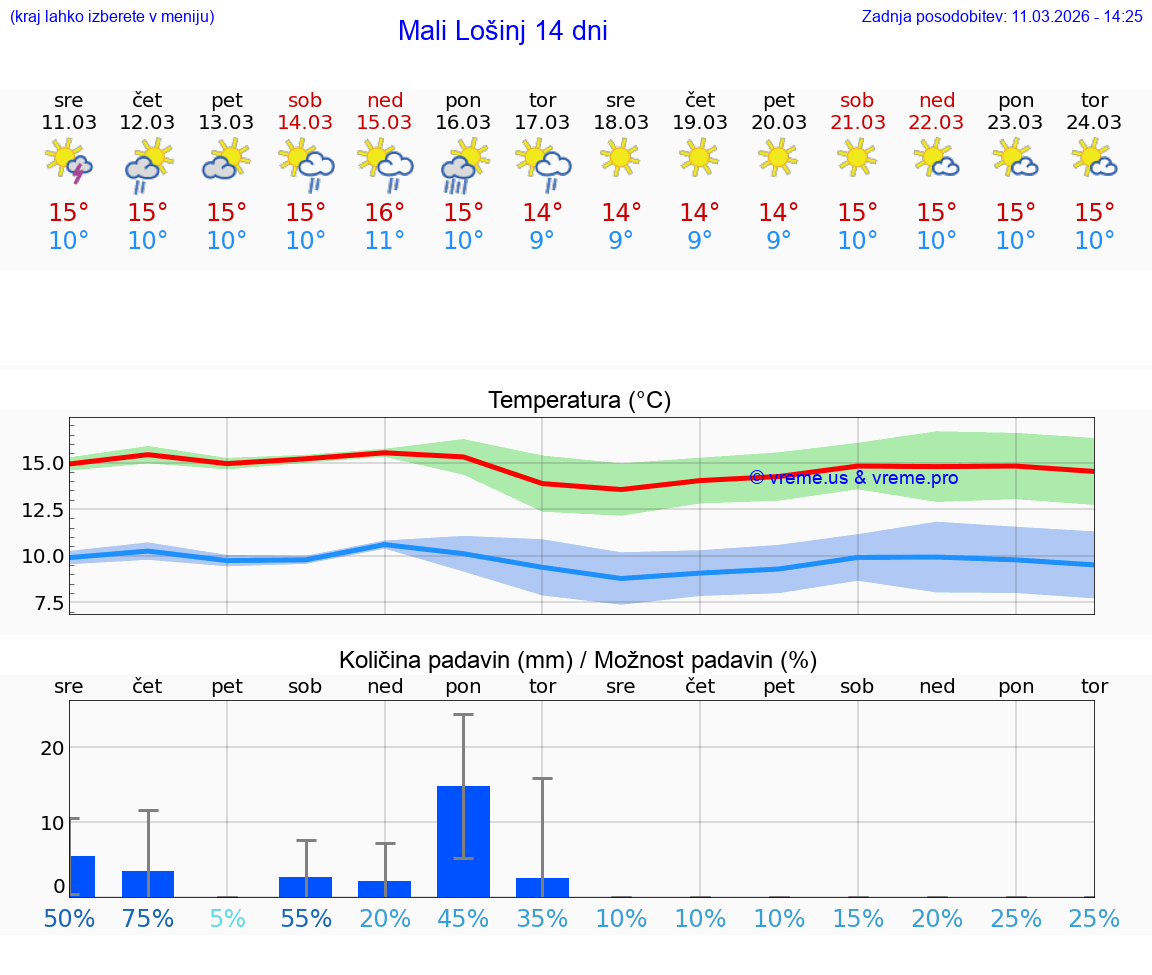 VREME 25 DNI Mali Lošinj