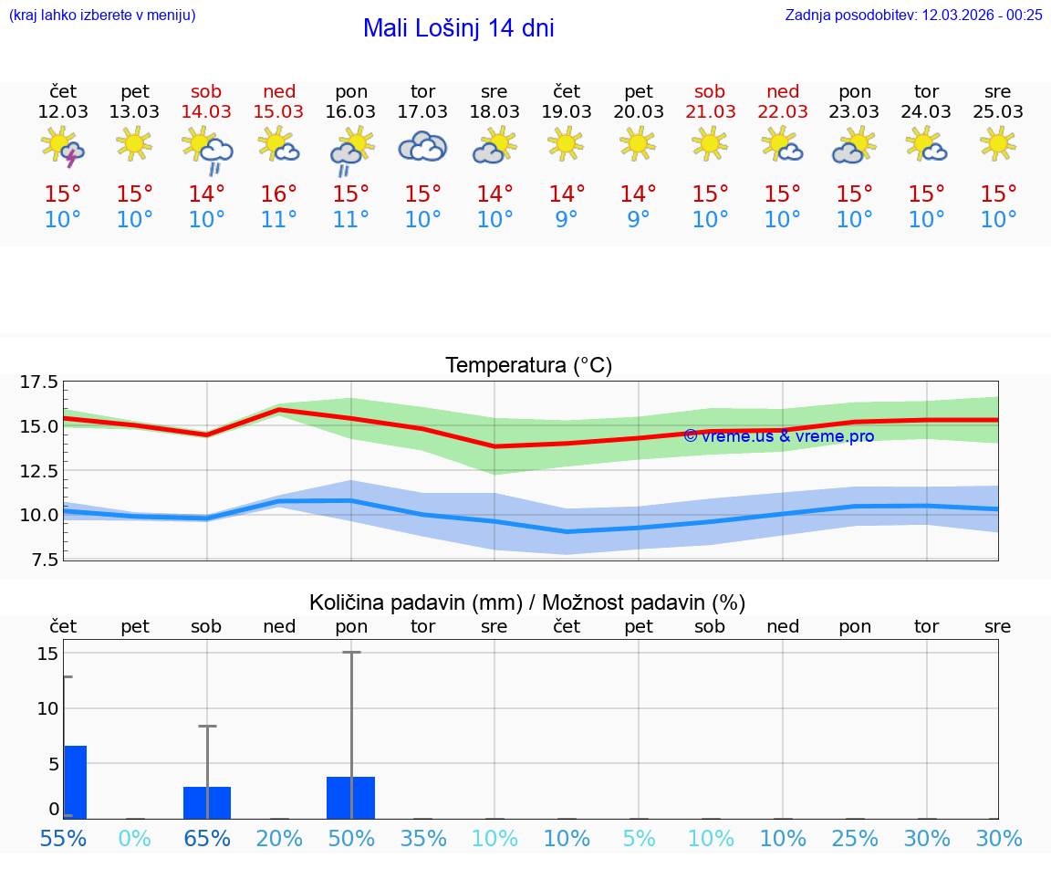 VREME 25 DNI Mali Lošinj
