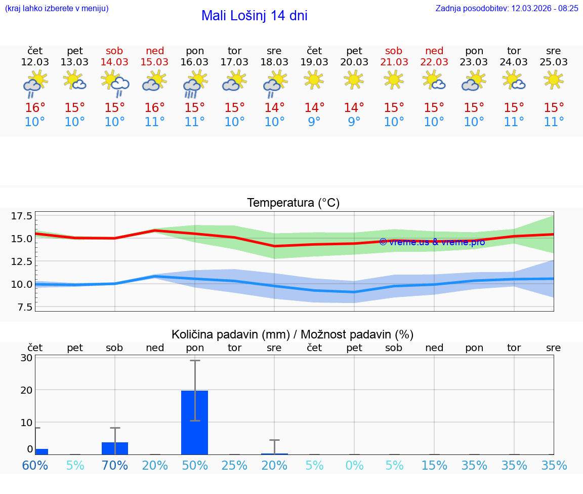 VREME 25 DNI Mali Lošinj
