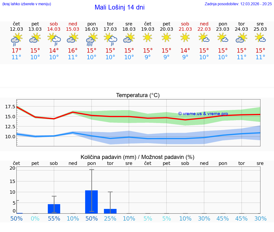 VREME 25 DNI Mali Lošinj