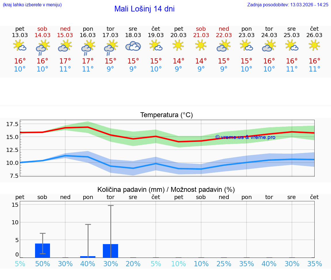 VREME 25 DNI Mali Lošinj