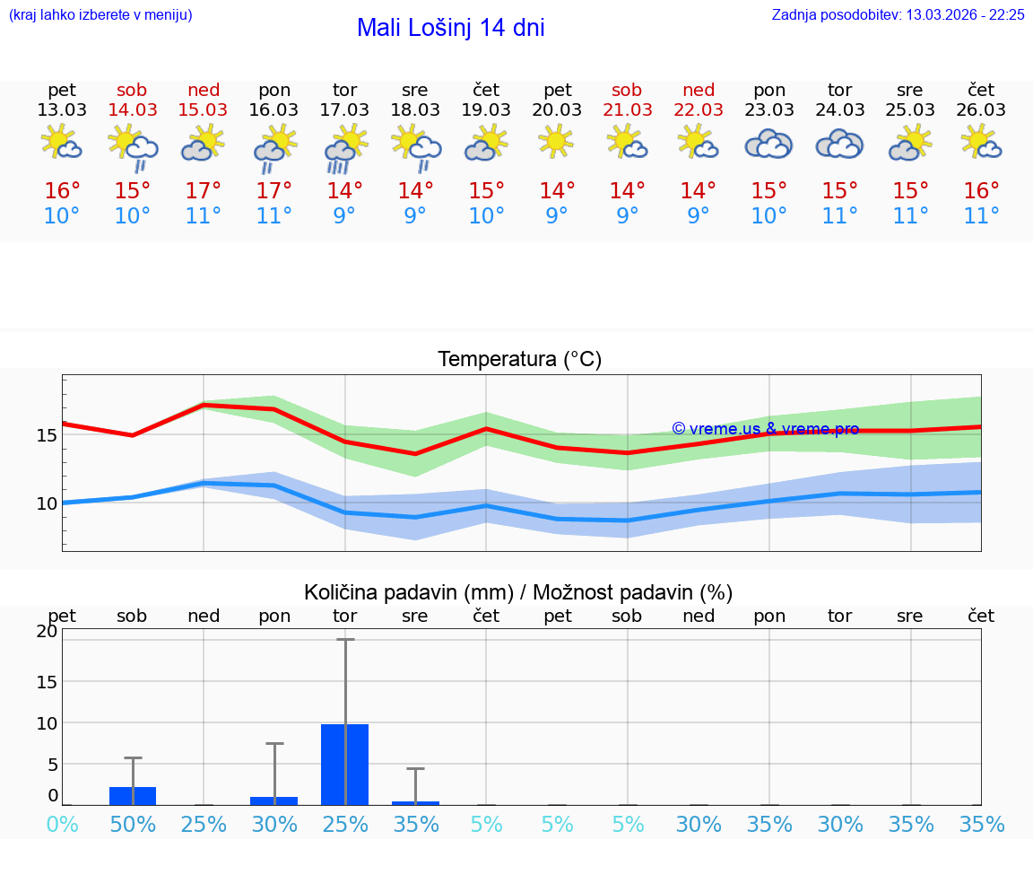 VREME 25 DNI Mali Lošinj