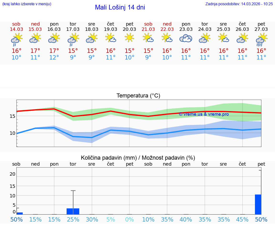 VREME 25 DNI Mali Lošinj