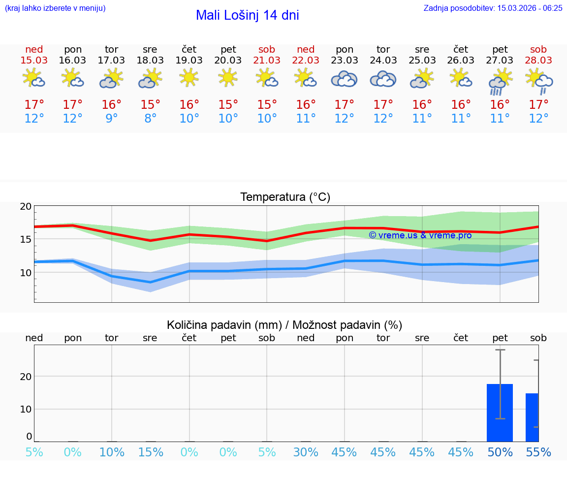 VREME 25 DNI Mali Lošinj