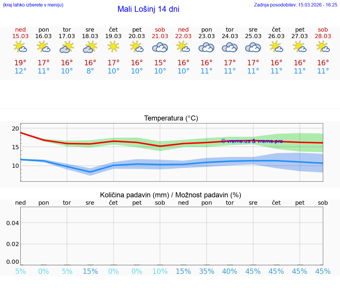 VREME 25 DNI Mali Lošinj