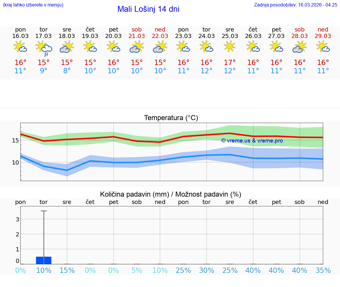 VREME 25 DNI Mali Lošinj
