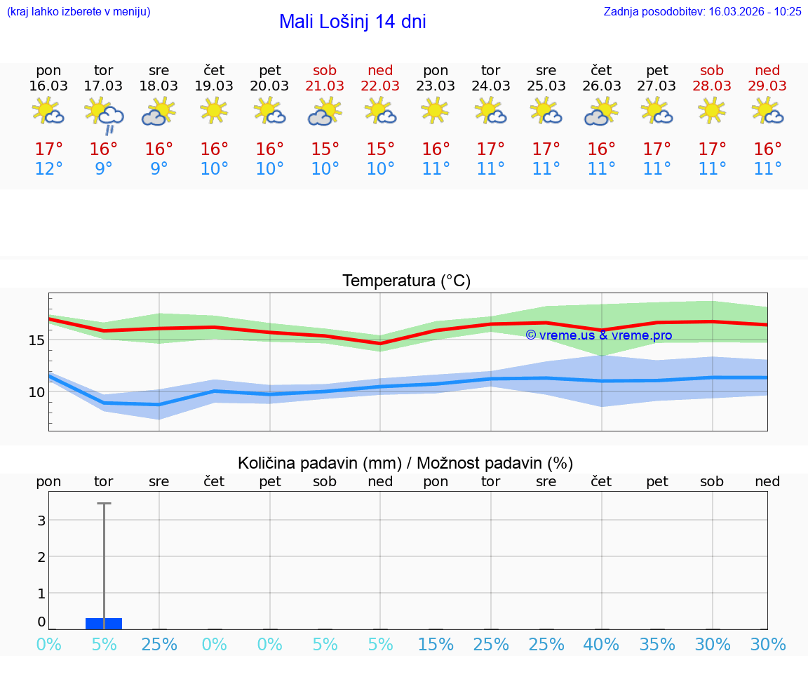 VREME 25 DNI Mali Lošinj