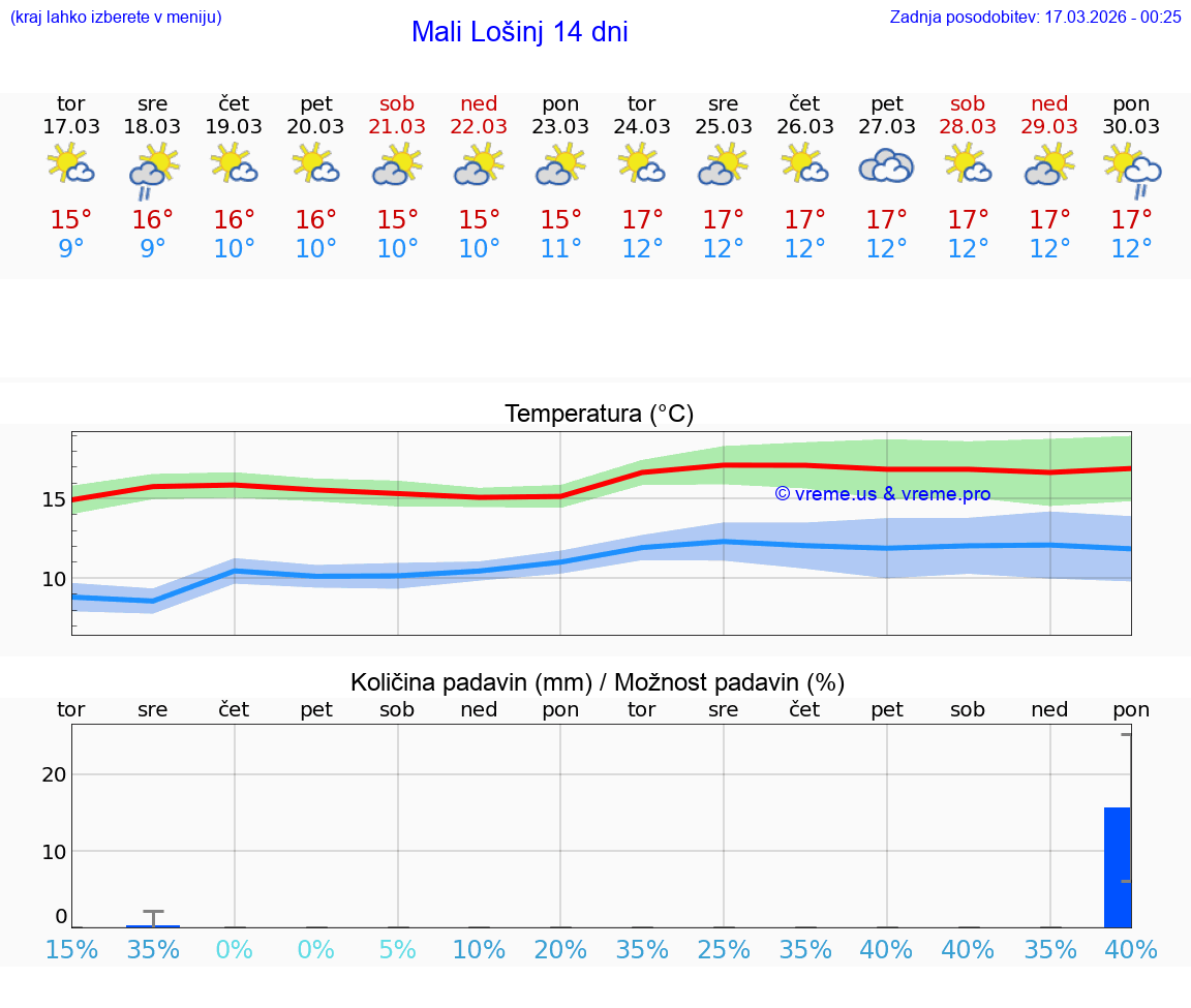VREME 25 DNI Mali Lošinj