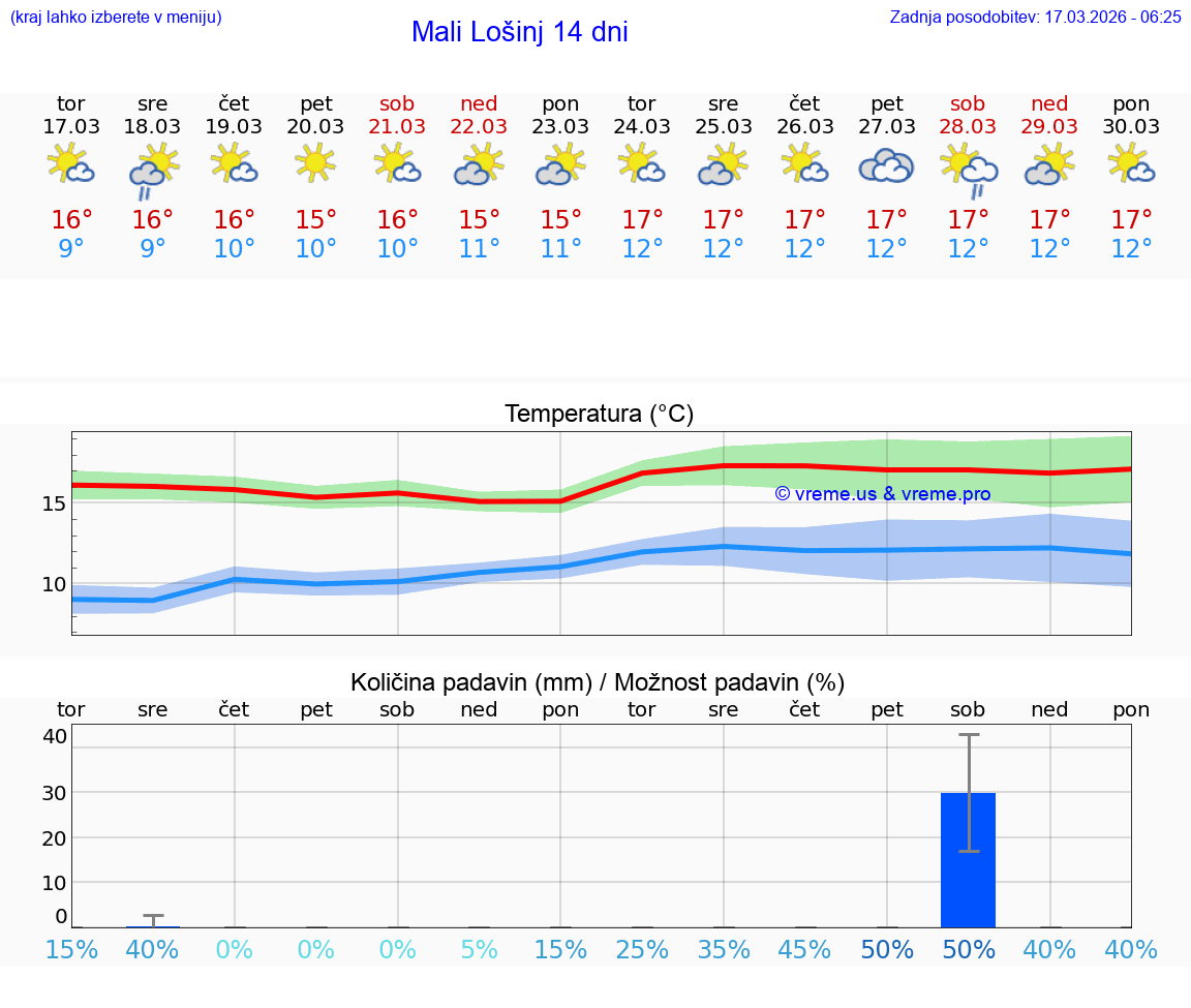 VREME 25 DNI Mali Lošinj