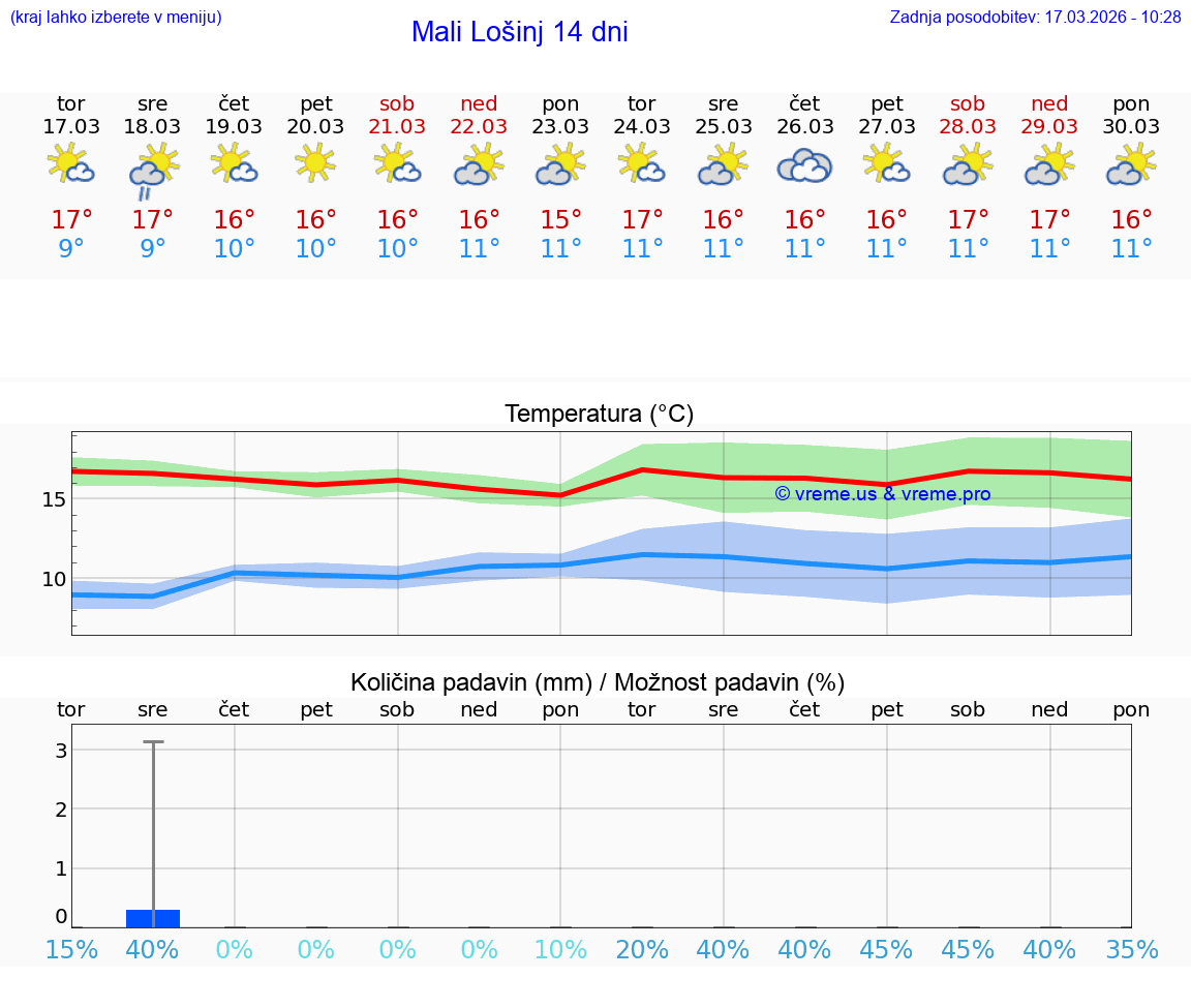 VREME 25 DNI Mali Lošinj