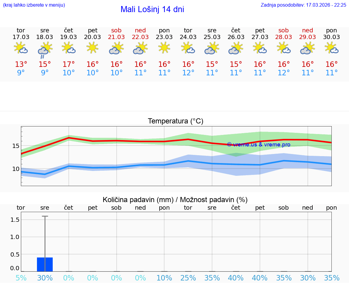 VREME 15 DNI Mali Lošinj