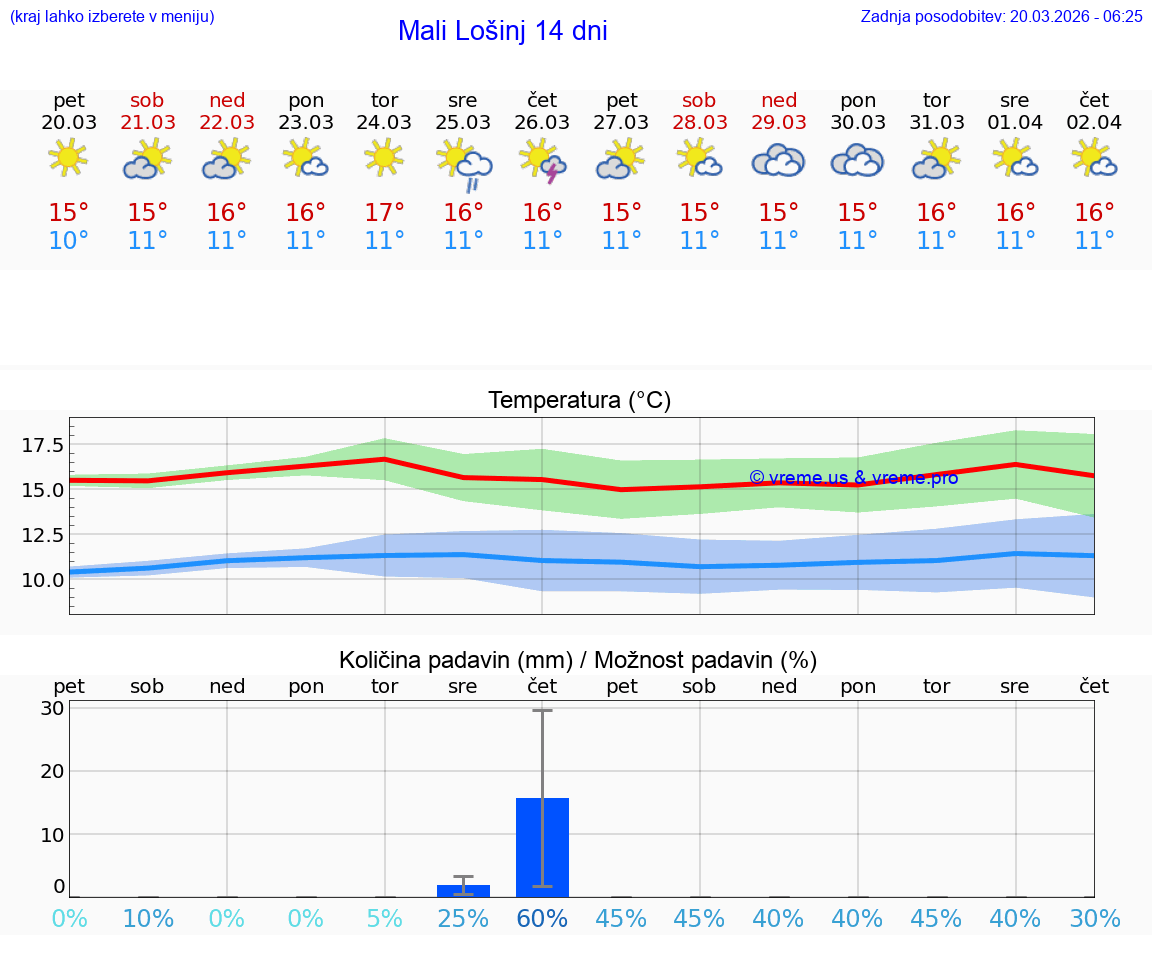 VREME 25 DNI Mali Lošinj