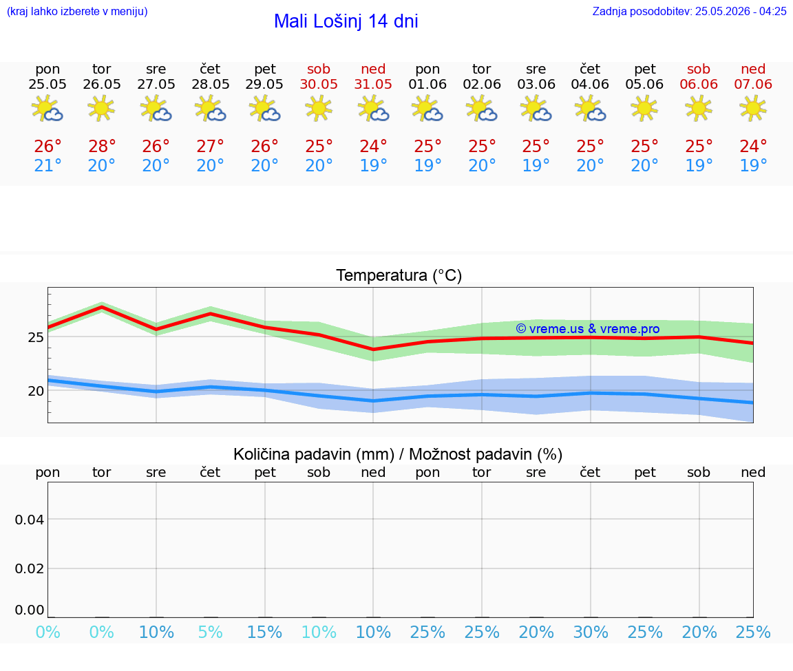WETTER 25 TAGE Mali Lošinj
