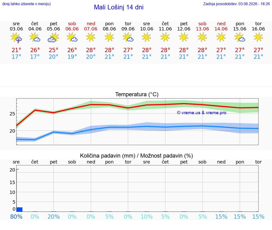 WETTER 15 TAGE Mali Lošinj