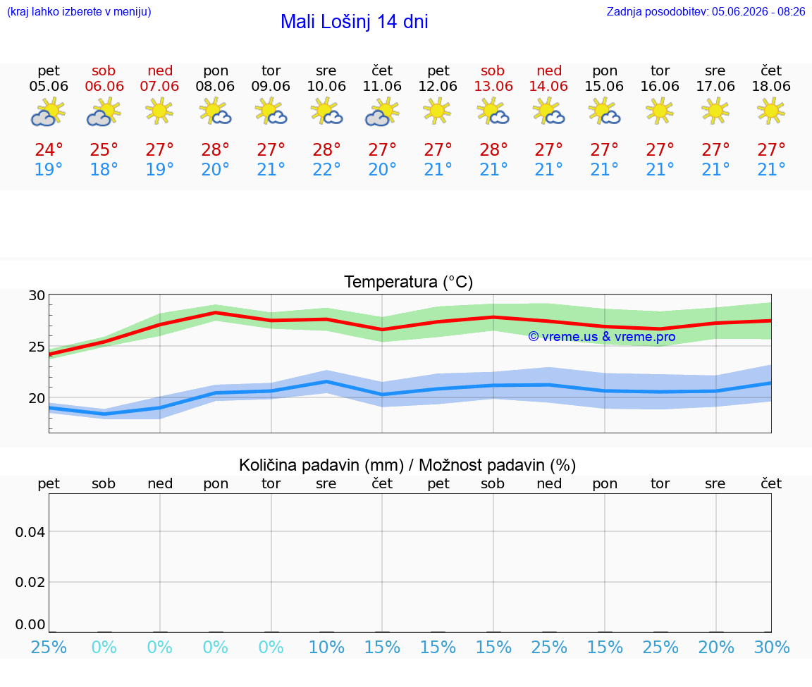 WETTER 25 TAGE Mali Lošinj