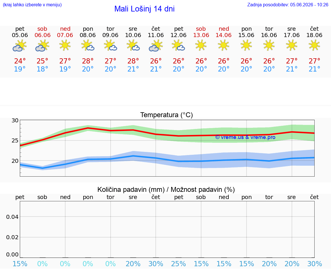 WETTER 25 TAGE Mali Lošinj