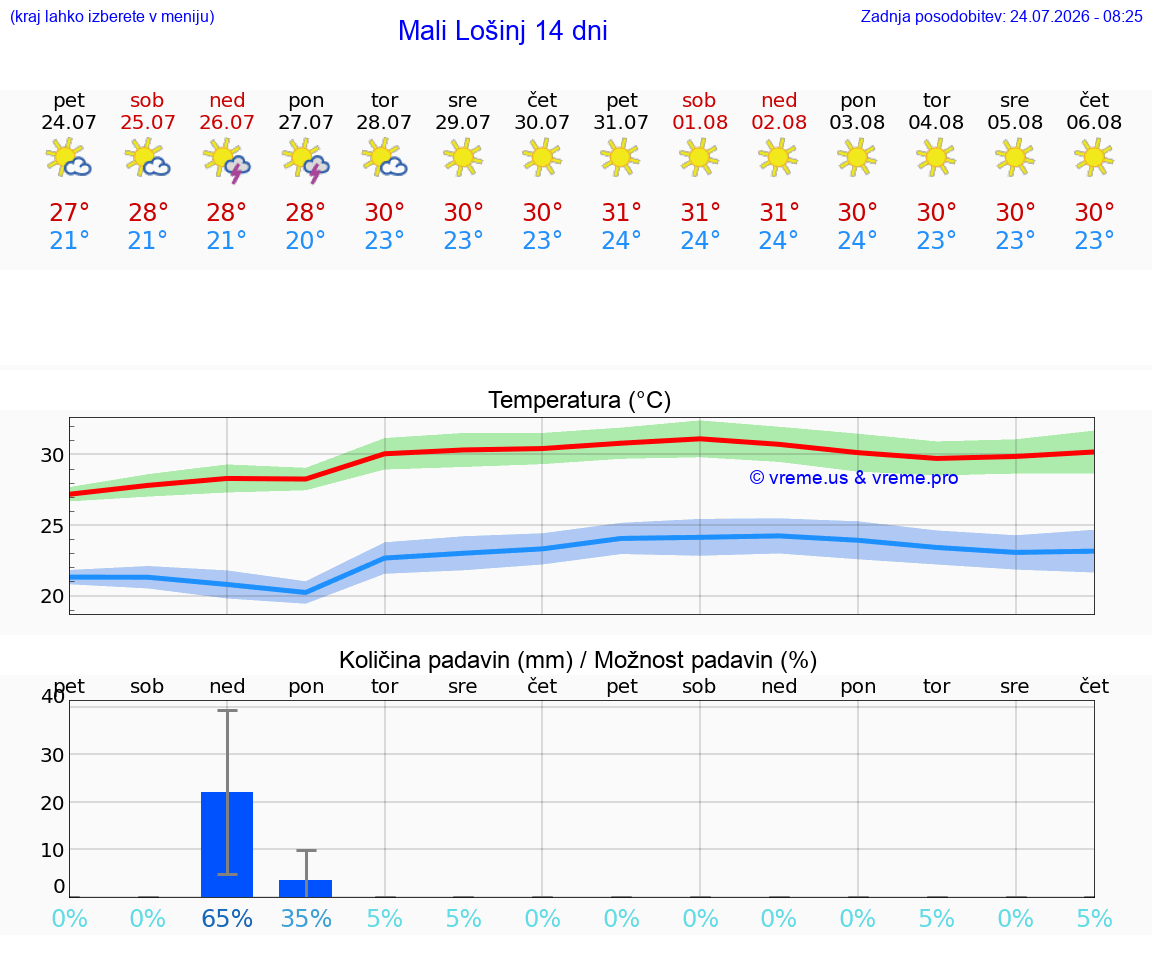 WETTER 25 TAGE Mali Lošinj