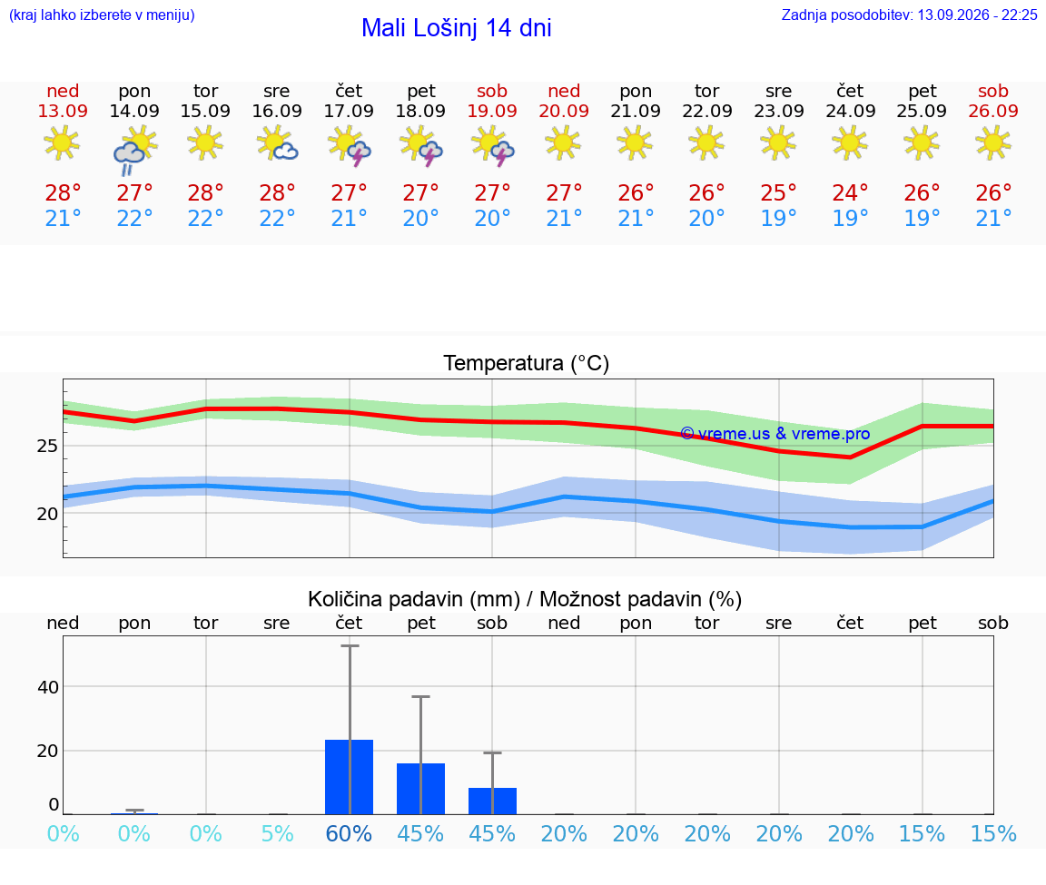 WETTER 25 TAGE Mali Lošinj