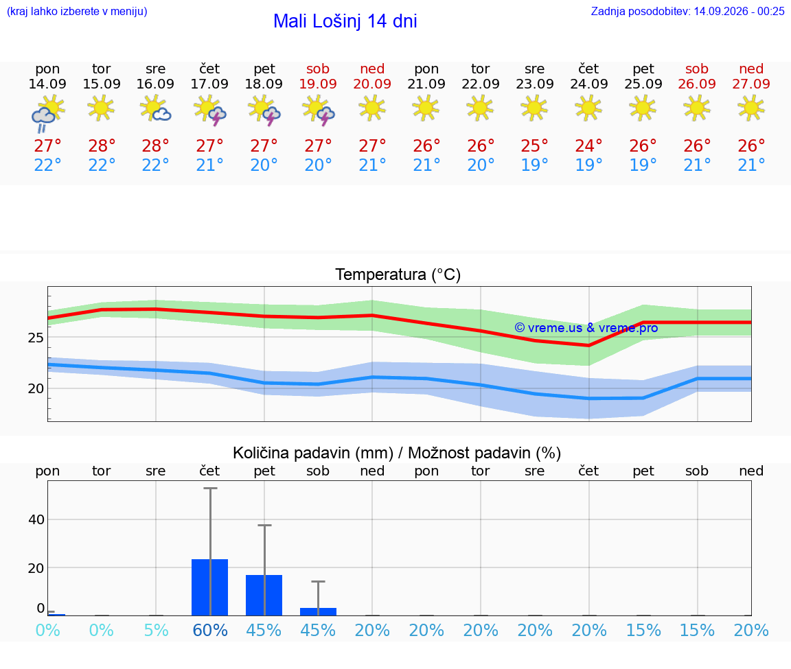 WETTER 15 TAGE Mali Lošinj