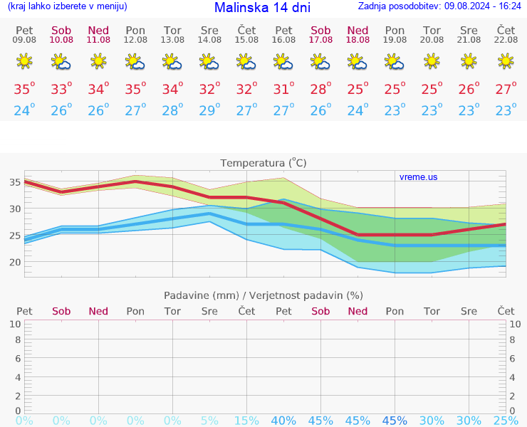 VREME 25 DNI Malinska