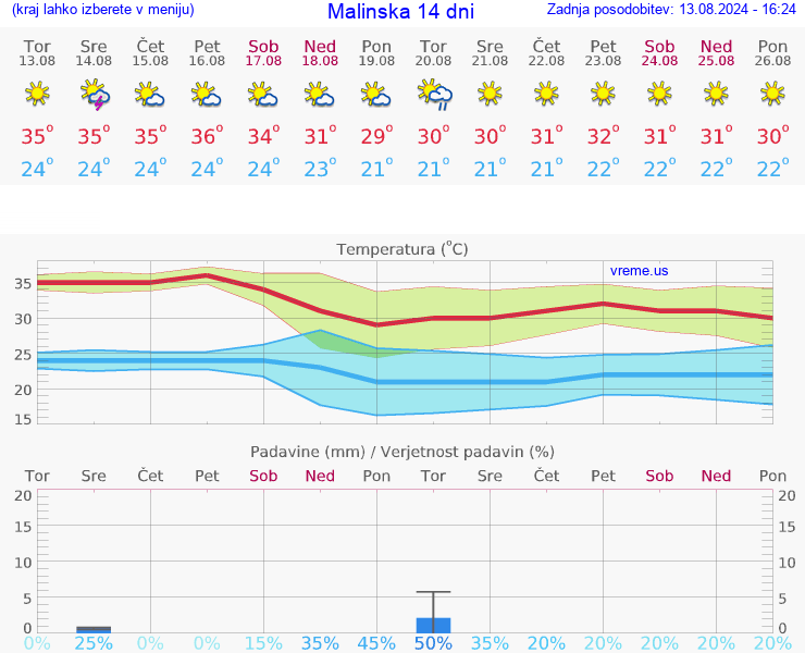 VREME 25 DNI Malinska