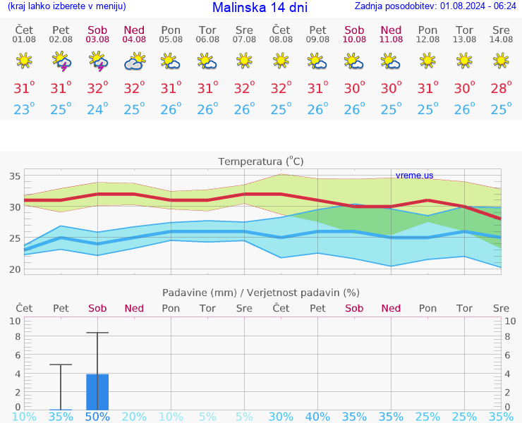 VREME 25 DNI Malinska