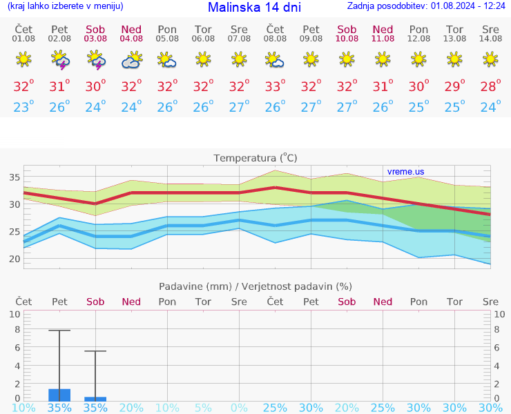 VREME 25 DNI Malinska