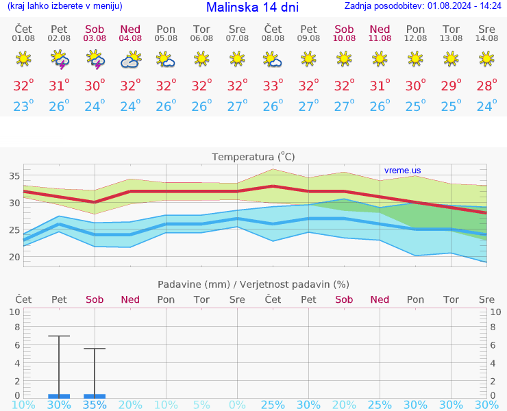 VREME 25 DNI Malinska