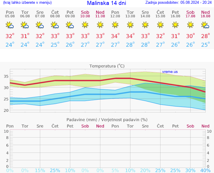 VREME 25 DNI Malinska