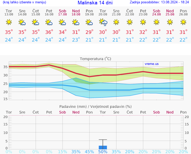 VREME 25 DNI Malinska