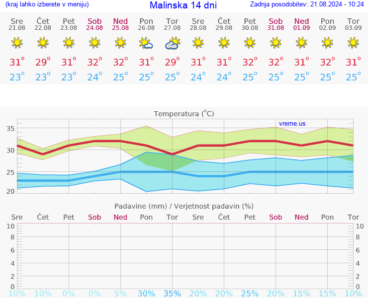 VREME 25 DNI Malinska