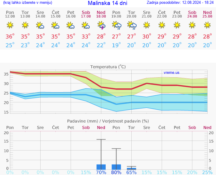VREME 25 DNI Malinska