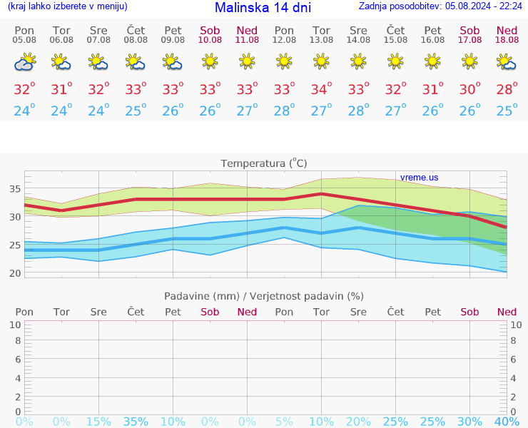 VREME 15 DNI Malinska