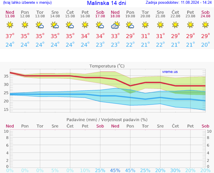 VREME 25 DNI Malinska