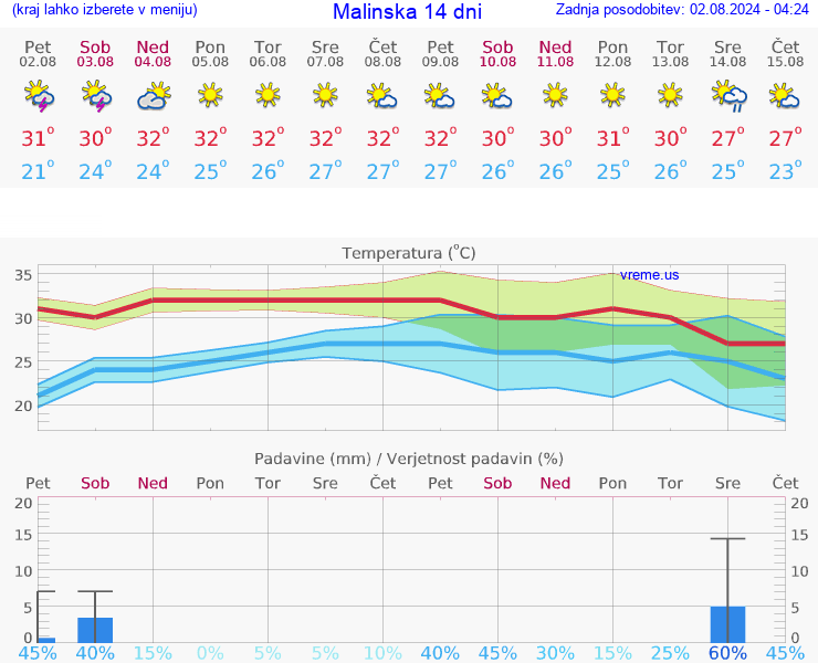 VREME 15 DNI Malinska
