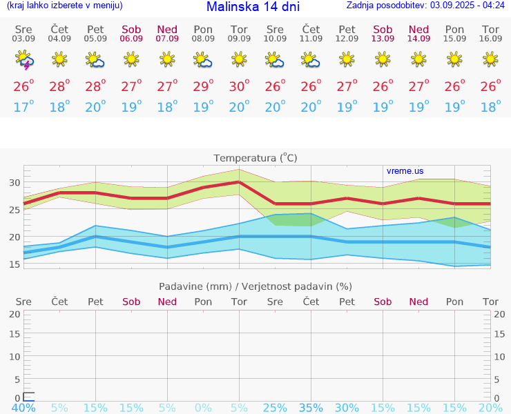 VREME 15 DNI Malinska