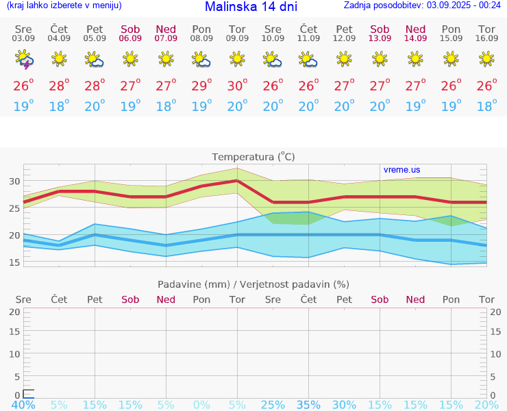 VREME 15 DNI Malinska