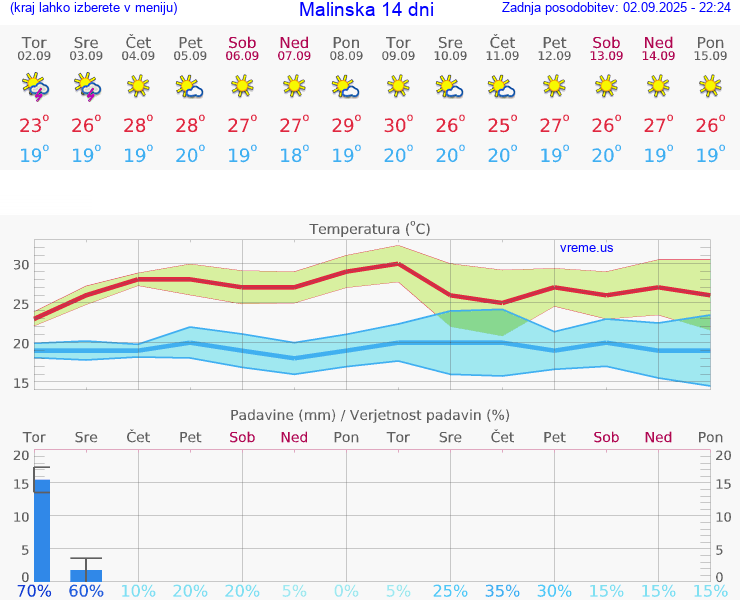VREME 25 DNI Malinska