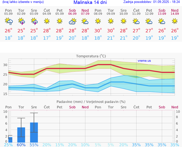 VREME 15 DNI Malinska