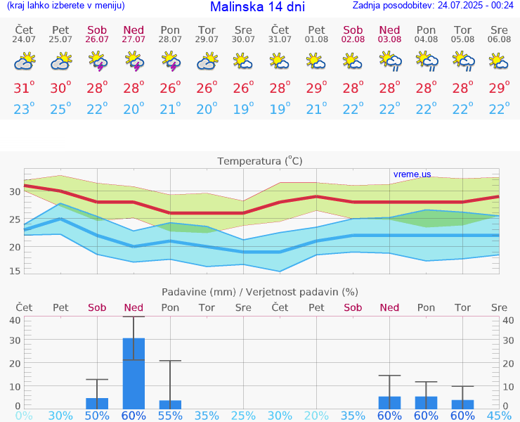 VREME 15 DNI Malinska