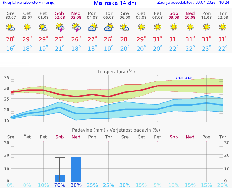 VREME 15 DNI Malinska