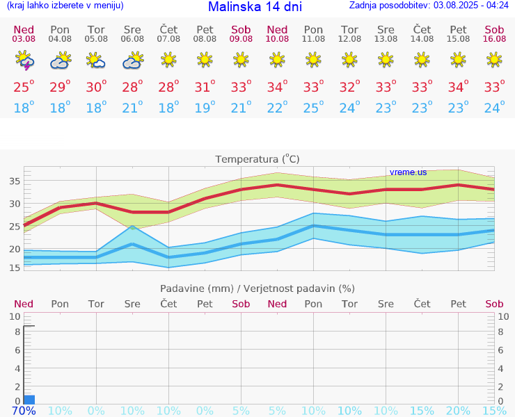 VREME 25 DNI Malinska