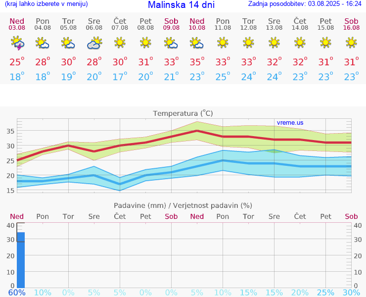 VREME 15 DNI Malinska