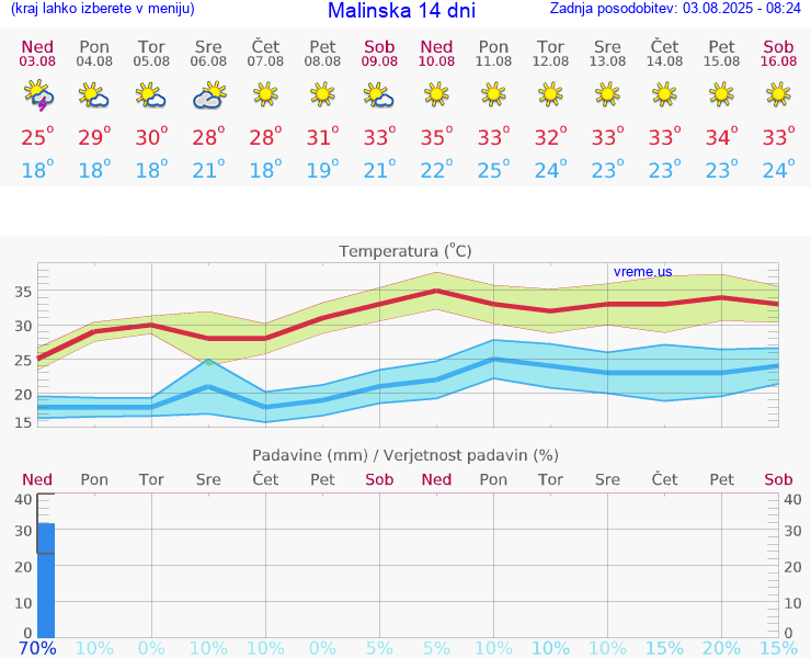 VREME 15 DNI Malinska