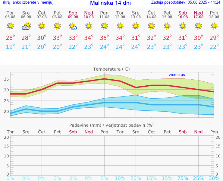 VREME 15 DNI Malinska